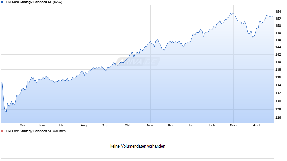 FERI Core Strategy Balanced SL Chart