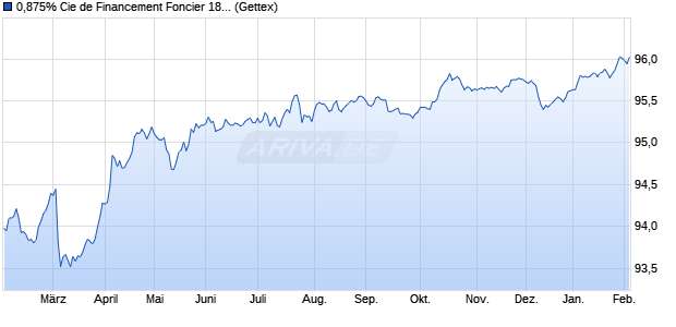 0,875% Cie de Financement Foncier 18/28 auf Festzi. (WKN A195FU, ISIN FR0013358843) Chart