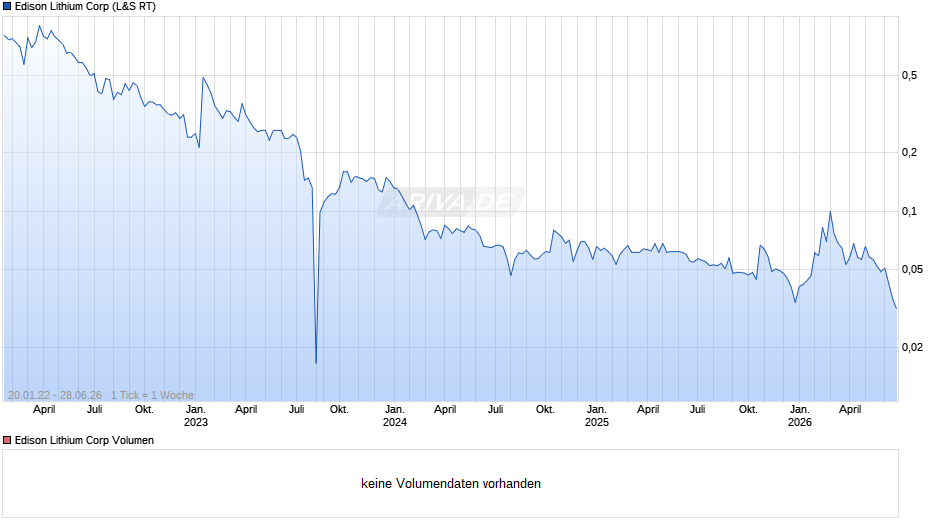 Edison Lithium Chart