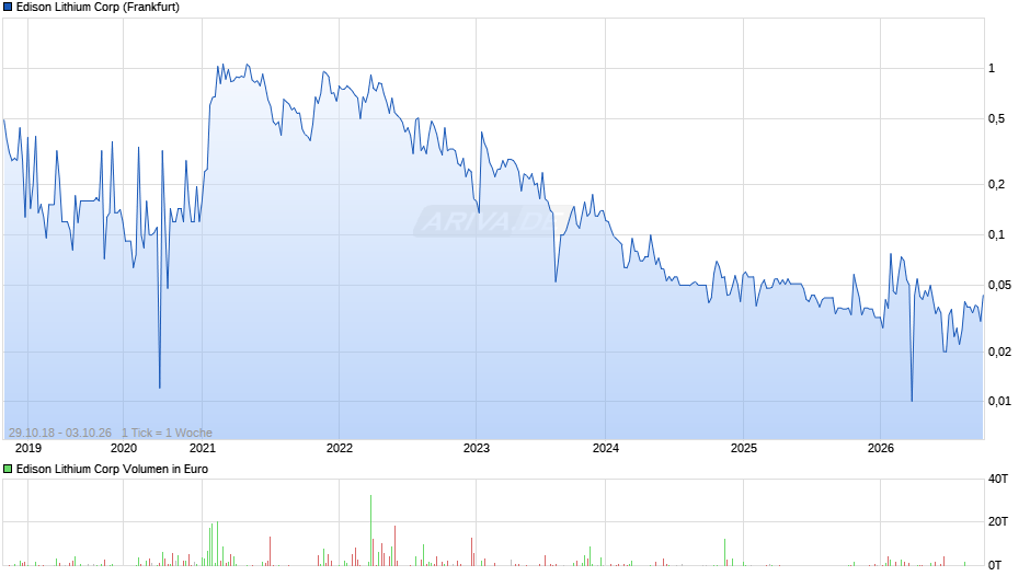 Edison Lithium Chart