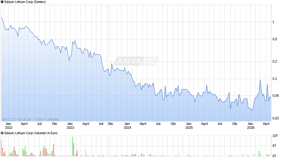 Edison Lithium Chart