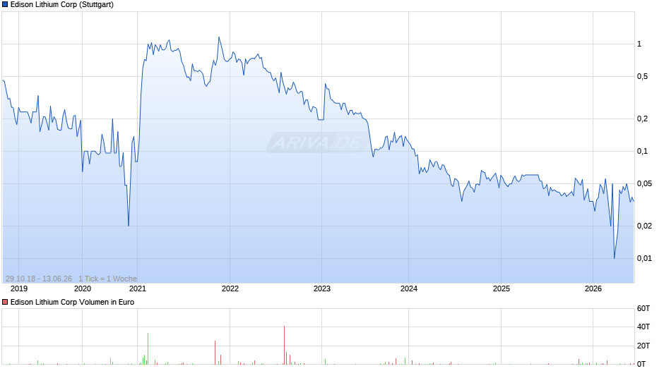 Edison Lithium Chart