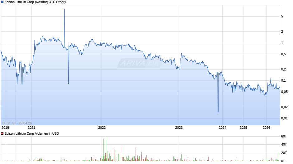 Edison Lithium Chart