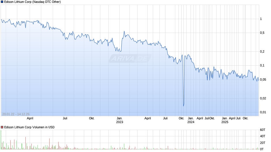 Edison Lithium Chart