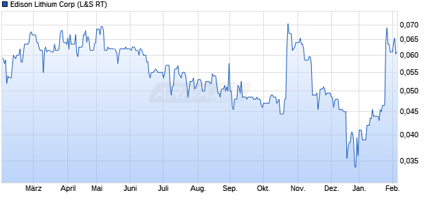 Edison Lithium Aktie Chart