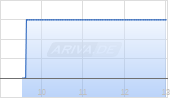 Edison Lithium Corp Chart