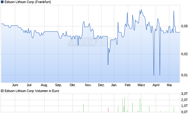 Edison Lithium Aktie Chart