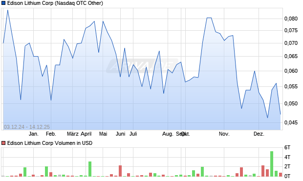 Edison Lithium Aktie Chart