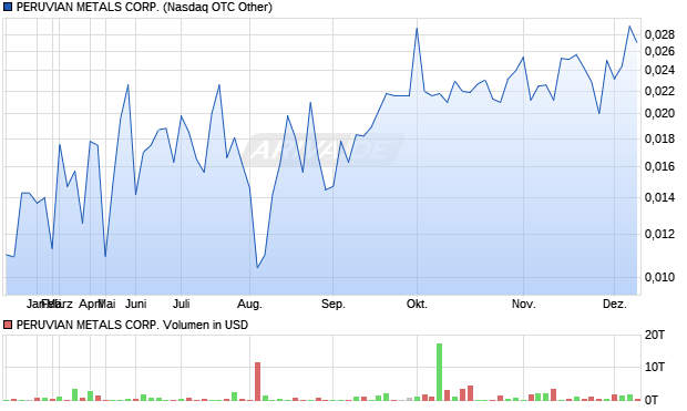 PERUVIAN METALS Aktie Chart