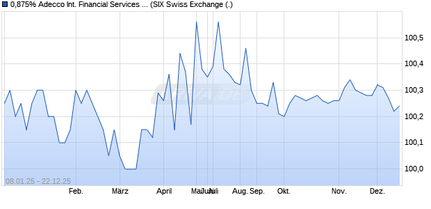 0,875% Adecco International Financial Services  18/2. (WKN A195LU, ISIN CH0428194283) Chart