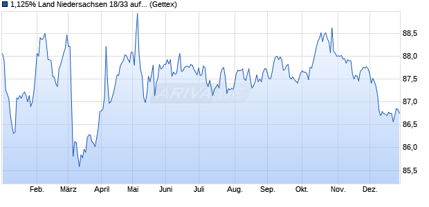 1,125% Land Niedersachsen 18/33 auf Festzins (WKN A2NBKT, ISIN DE000A2NBKT4) Chart