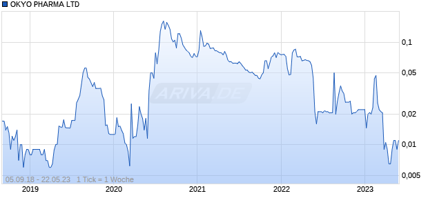 OKYO PHARMA LTD Chart