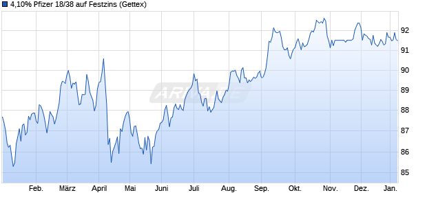 4,10% Pfizer 18/38 auf Festzins (WKN A195MG, ISIN US717081EJ89) Chart