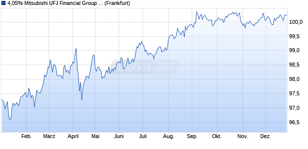 4,05% Mitsubishi UFJ Financial Group 18/28 auf Fest. (WKN A195MX, ISIN US606822BC70) Chart