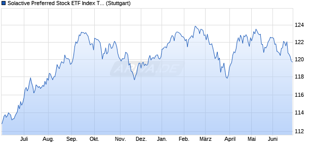 Solactive Preferred Stock ETF Index TR Chart
