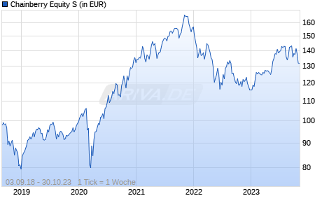 Chainberry Equity S Chart