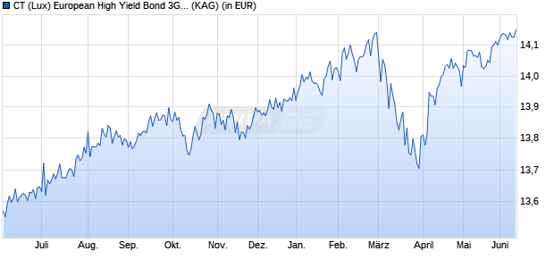 Performance des CT (Lux) European High Yield Bond 3G GBP (WKN A2JN8Q, ISIN LU1829334736)