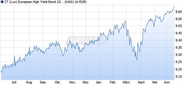 Performance des CT (Lux) European High Yield Bond 1GP GBP (WKN A2JN75, ISIN LU1829332797)