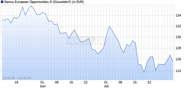 Performance des Barius European Opportunities R (WKN A2JF86, ISIN DE000A2JF865)