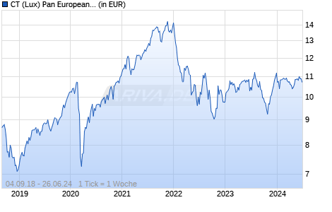 CT (Lux) Pan European Smaller Companies 3FH CHF Chart