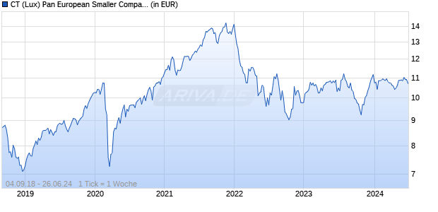 CT (Lux) Pan European Smaller Companies 3FH CHF Chart
