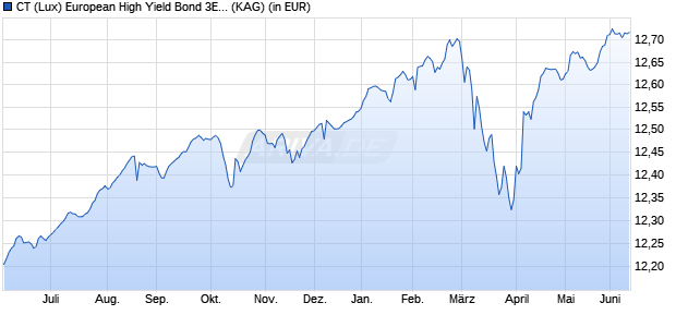 Performance des CT (Lux) European High Yield Bond 3E EUR (WKN A2JN8C, ISIN LU1829333415)