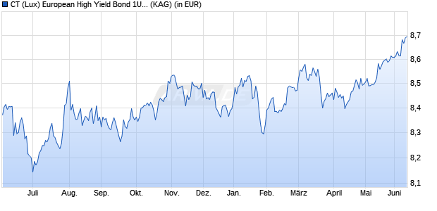 Performance des CT (Lux) European High Yield Bond 1UT USD (WKN A2JN76, ISIN LU1829332870)