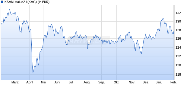 Performance des KSAM-Value2 I (WKN A2JQHM, ISIN DE000A2JQHM1)
