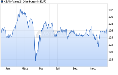 Performance des KSAM-Value2 I (WKN A2JQHM, ISIN DE000A2JQHM1)