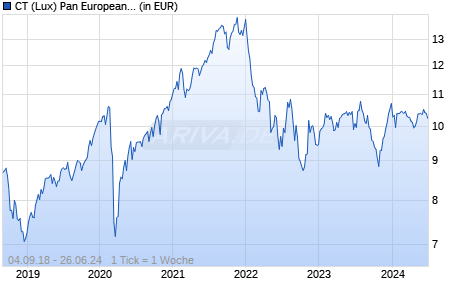 CT (Lux) Pan European Smaller Companies 1FH CHF Chart
