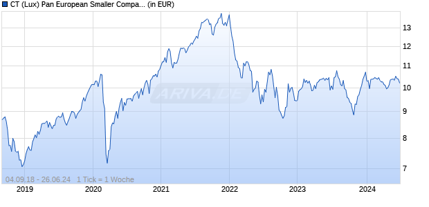 CT (Lux) Pan European Smaller Companies 1FH CHF Chart