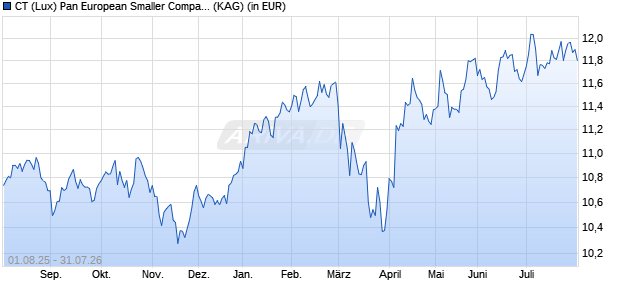 Performance des CT (Lux) Pan European Smaller Companies 3GP GBP (WKN A2JN70, ISIN LU1829331120)