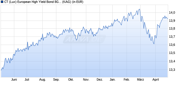 Performance des CT (Lux) European High Yield Bond 8G GBP (WKN A2JN8A, ISIN LU1829333258)