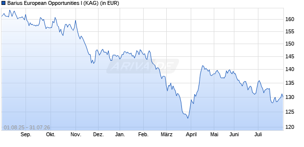 Performance des Barius European Opportunities I (WKN A2JF87, ISIN DE000A2JF873)