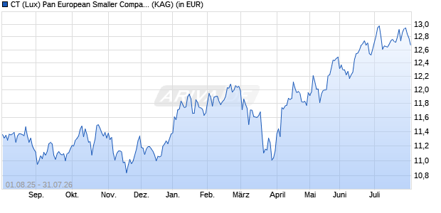Performance des CT (Lux) Pan European Smaller Companies 3UH USD (WKN A2JN71, ISIN LU1829331393)