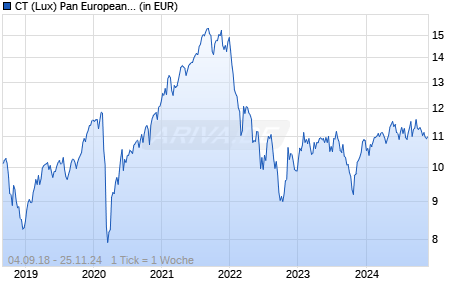 CT (Lux) Pan European Smaller Companies 9GP GBP Chart