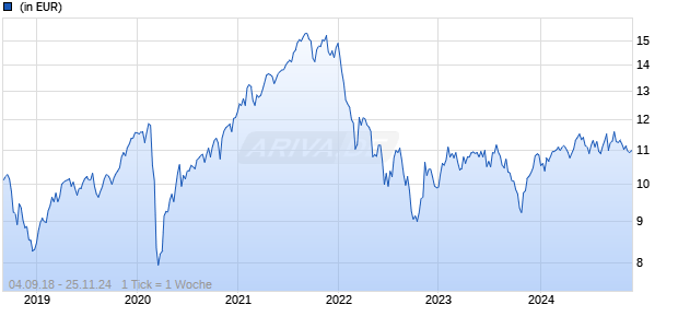 CT (Lux) Pan European Smaller Companies 9GP GBP Chart