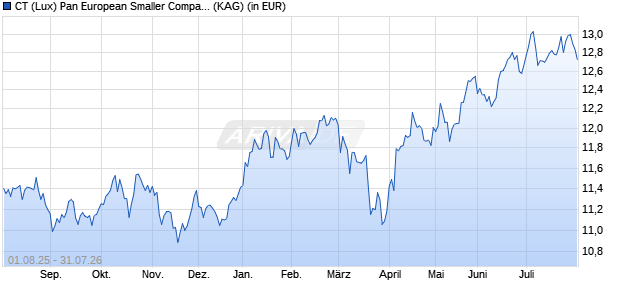 Performance des CT (Lux) Pan European Smaller Companies 9UH USD (WKN A2JP8Y, ISIN LU1849566754)