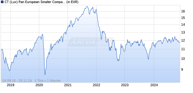 CT (Lux) Pan European Smaller Companies 2G GBP Chart