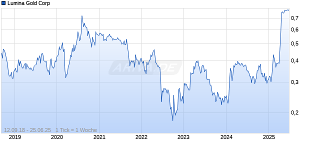 Lumina Gold Corp Chart