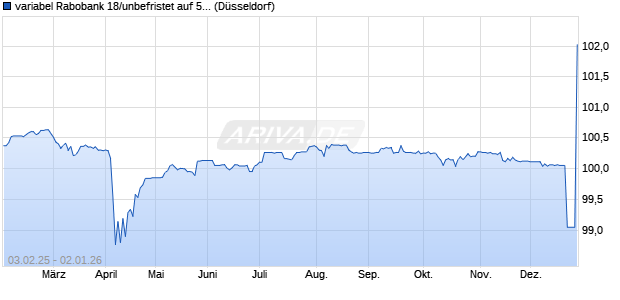 variabel Rabobank 18/unbefristet auf 5J EUR Swap (WKN A195QS, ISIN XS1877860533) Chart