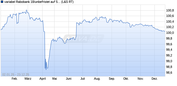 variabel Rabobank 18/unbefristet auf 5J EUR Swap (WKN A195QS, ISIN XS1877860533) Chart