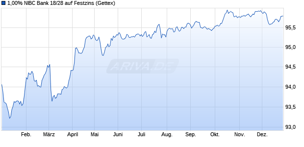 1,00% NIBC Bank 18/28 auf Festzins (WKN A195N5, ISIN XS1877512258) Chart