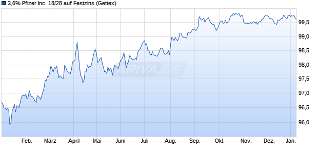 3,6% Pfizer Inc. 18/28 auf Festzins (WKN A195R8, ISIN US717081EP40) Chart