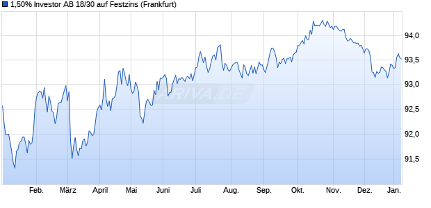 1,50% Investor AB 18/30 auf Festzins (WKN A195QP, ISIN XS1877654126) Chart