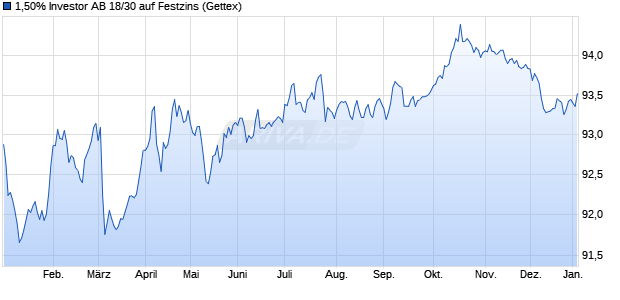 1,50% Investor AB 18/30 auf Festzins (WKN A195QP, ISIN XS1877654126) Chart