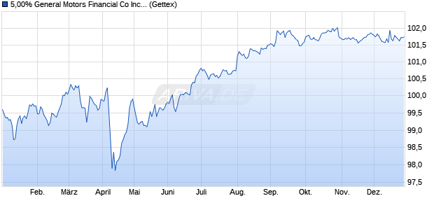 5,00% General Motors Financial Co Inc 18/28 auf Fes. (WKN A195F4, ISIN US37045VAS97) Chart