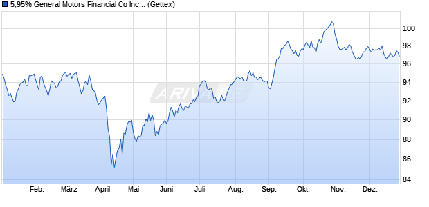 5,95% General Motors Financial Co Inc 18/49 auf Fes. (WKN A2RRJ0, ISIN US37045VAT70) Chart
