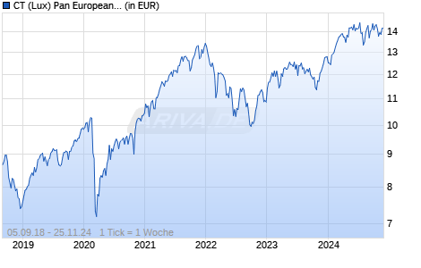 CT (Lux) Pan European ESG Equities 1EP EUR Chart