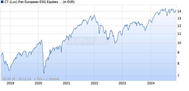 CT (Lux) Pan European ESG Equities 1EP EUR Chart